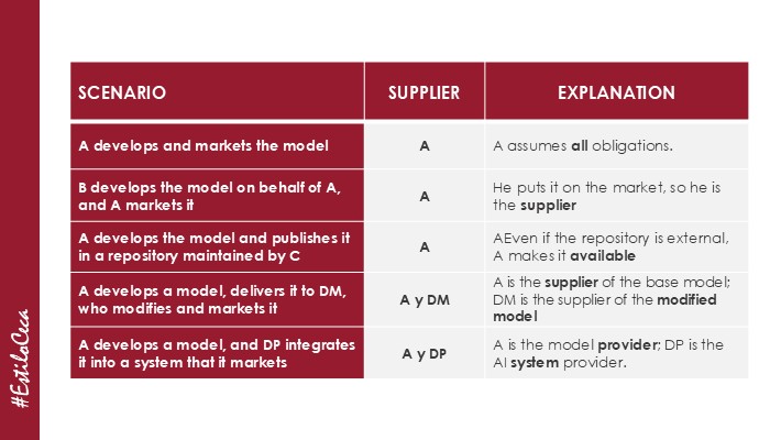 CECA MAGÁN Lawyers: Case studies Who is the AI model provider in each scenario?