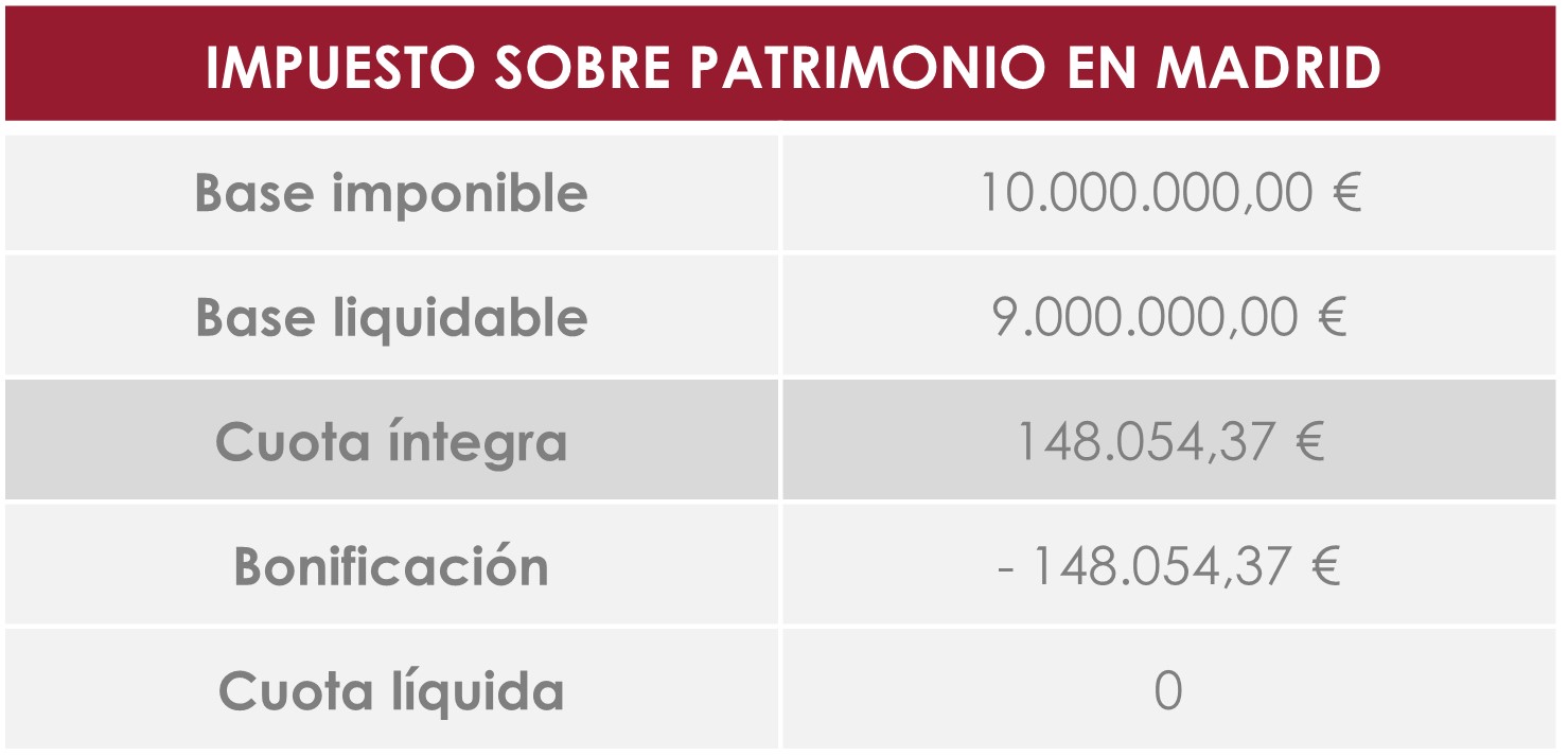 Ejemplo de impuesto sobre Patrimonio en Madrid para grandes fortunas y empresas familiares