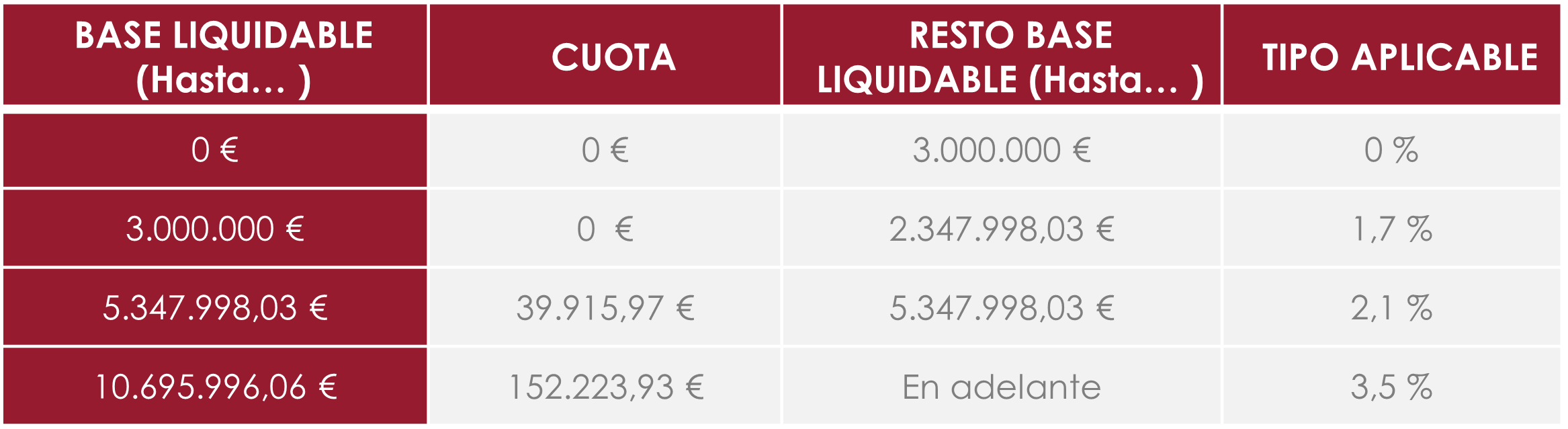 Cuadro sobre los impuestos a las grandes fortunas