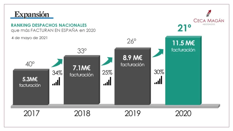 Mejor despacho de abogados según el crecimiento anual