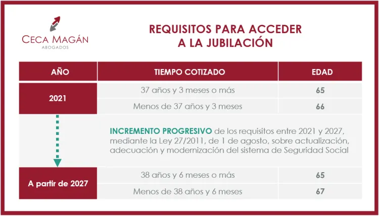 Requisitos para acceder a la jubilación y tipos según el sistema de Seguridad Social