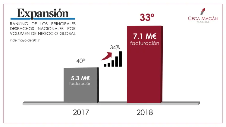 Ceca Magán, entre los 35 principales despachos españoles