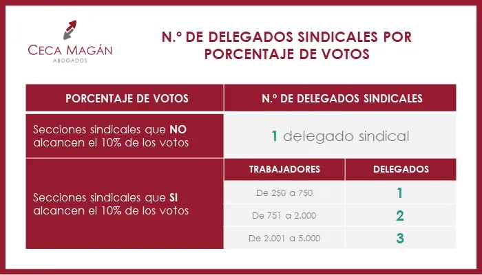  Cómo se constituyen las secciones sindicales y delegados sindicales