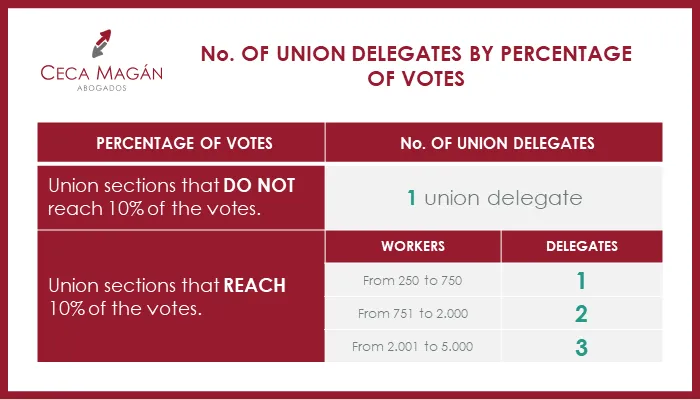 Constitution of trade union sections and union delegates 