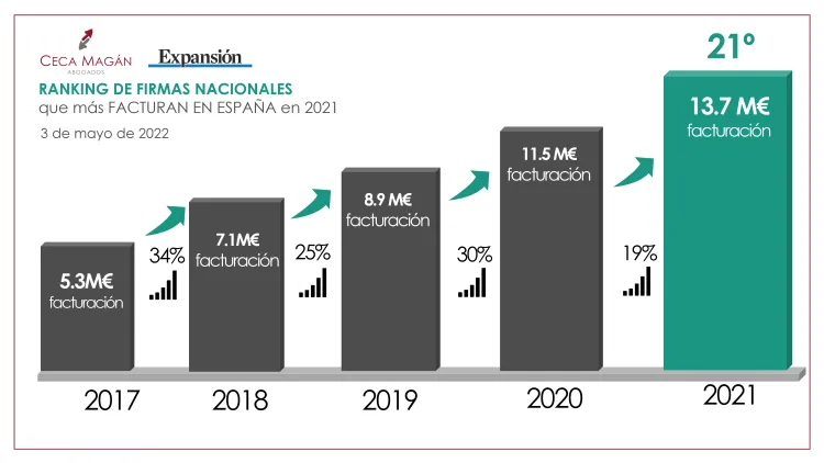 Ceca Magán Abogados mejores despachos españoles según Expansión 