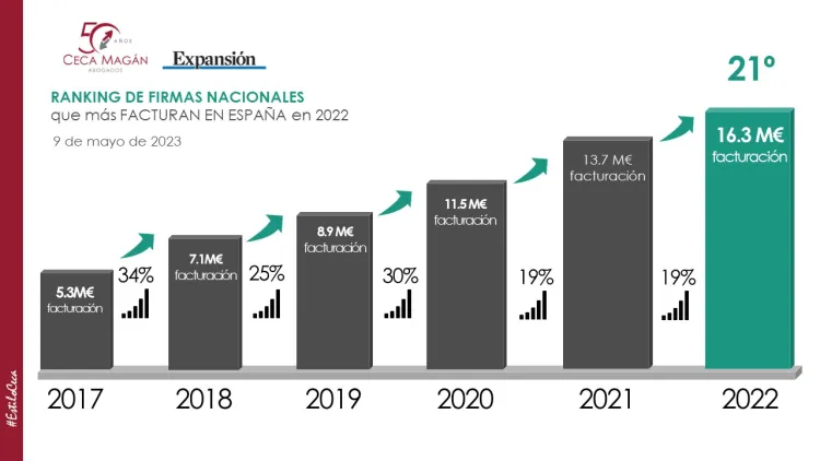 CECA MAGÁN Abogados, un año más entre los mejores despachos de abogados españoles según el ranking 2023 de Expansión